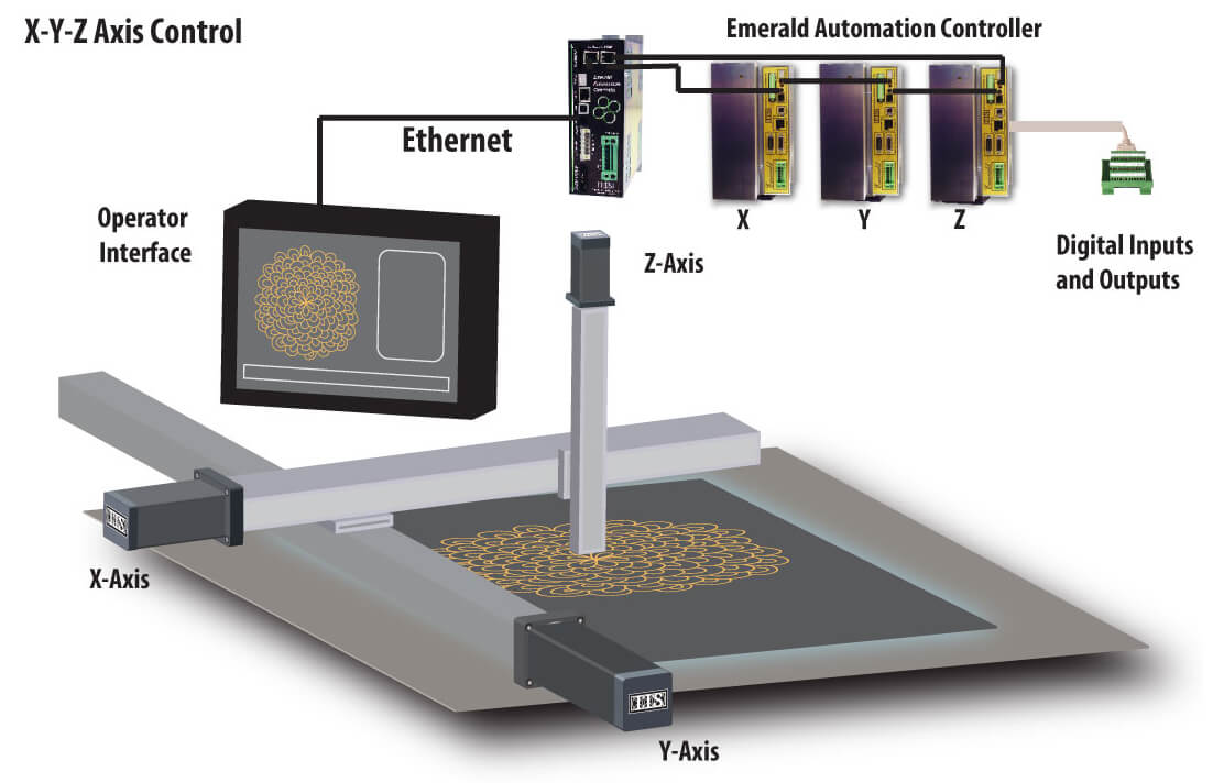 X-Y-Z Axis Control