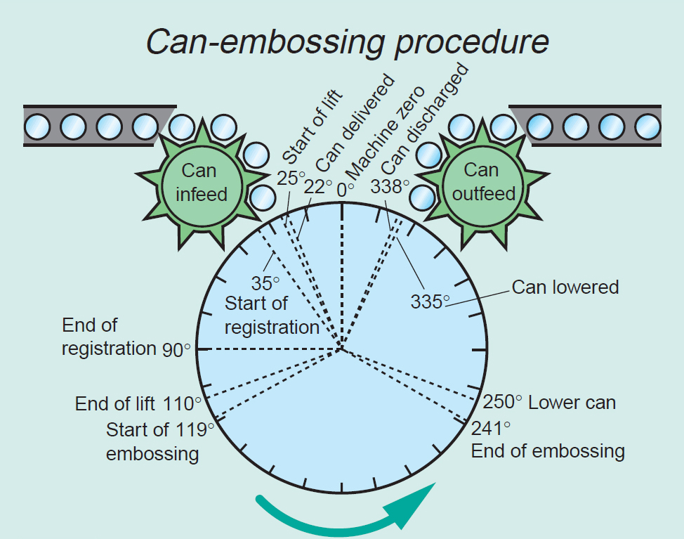 Registered Can Embossing Application Diagram