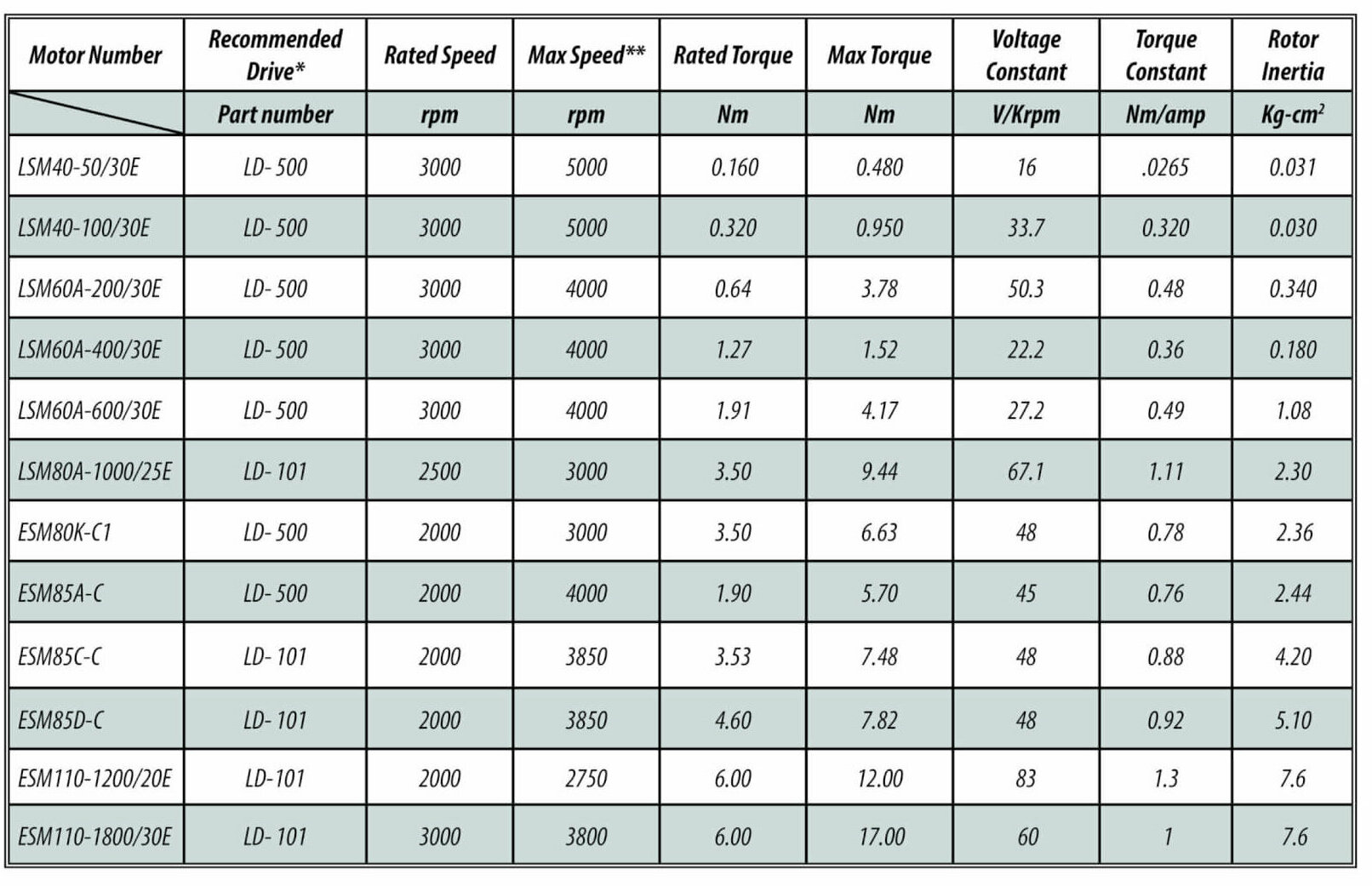 Motor and Drive combinations with specifications 