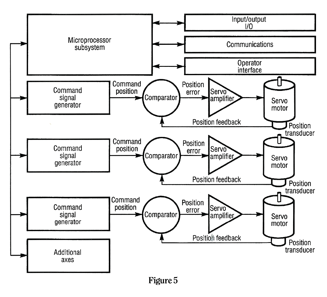 Motion Control Primer Figure 5